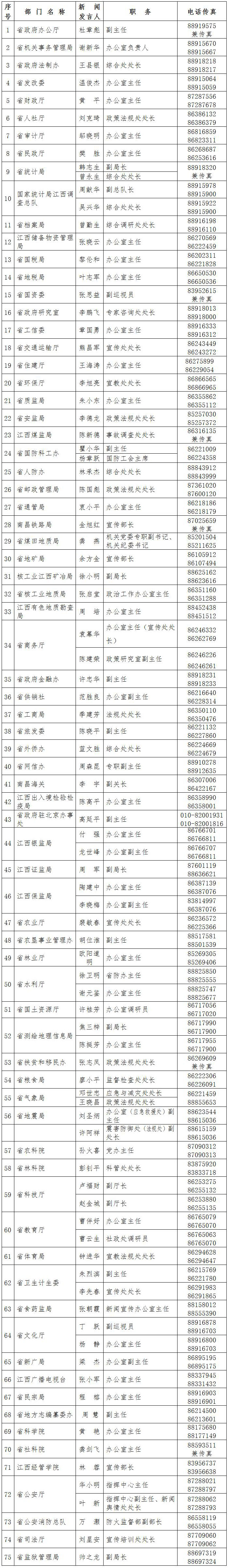 江西发布新闻发言人名单 240人中有1名副省级、53名厅级干部