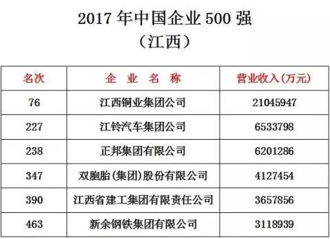 中国企业500强在南昌揭晓 江西6家企业上榜